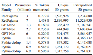 Scalable Extraction of Training Data from (Production) Language Models