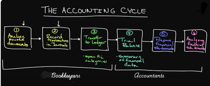 Accounting Cycle
